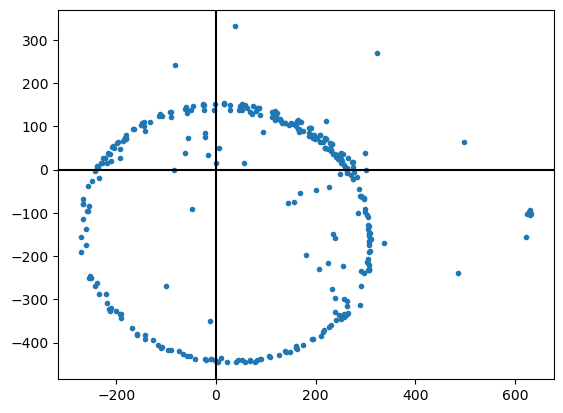 Scatter plot showing raw magnetometer readings making a rough circle of dots centered a large distance away from the origin, with a number of outlier points both inside and outside the circle.