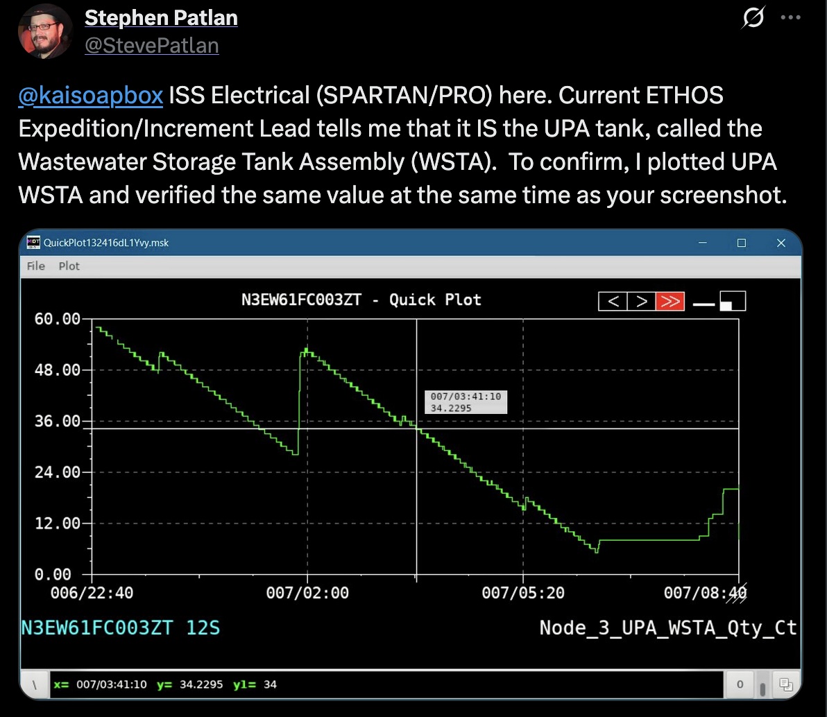 Screenshot of a tweet from Twitter/X user @StevePatlan to me. The exact text is as follows. 'ISS Electrical (SPARTAN/PRO) here. Current ETHOS Expedition/Increment Lead tells me that it IS the UPA tank, called the Wastewater Storage Tank Assembly (WSTA). To confirm, I plotted UPA WSTA and verified the same value at the same time as your screenshot.' Then there's a Windows XP looking-ass graph of a line going up and down, which I assume is the UPA WSTA level, given that it's labelled 'Node_3_UPA_WSTA_Qty_Ct' in the bottom right corner.
